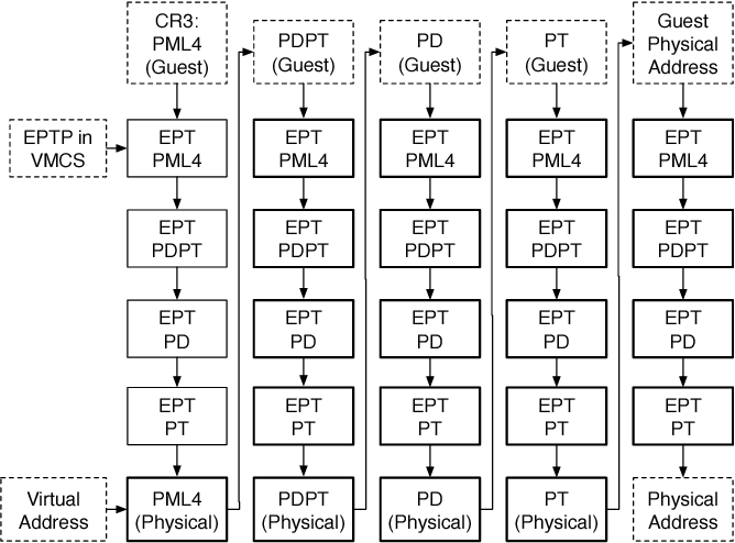 Extended Page Table hierarchy
