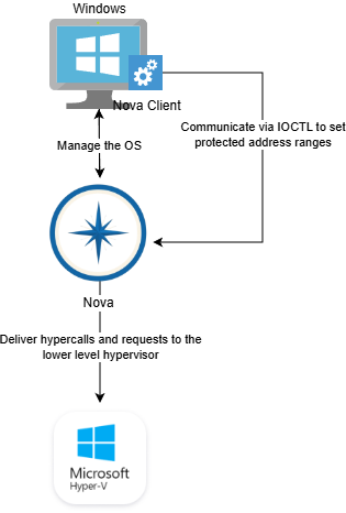 Nova architecture overview
