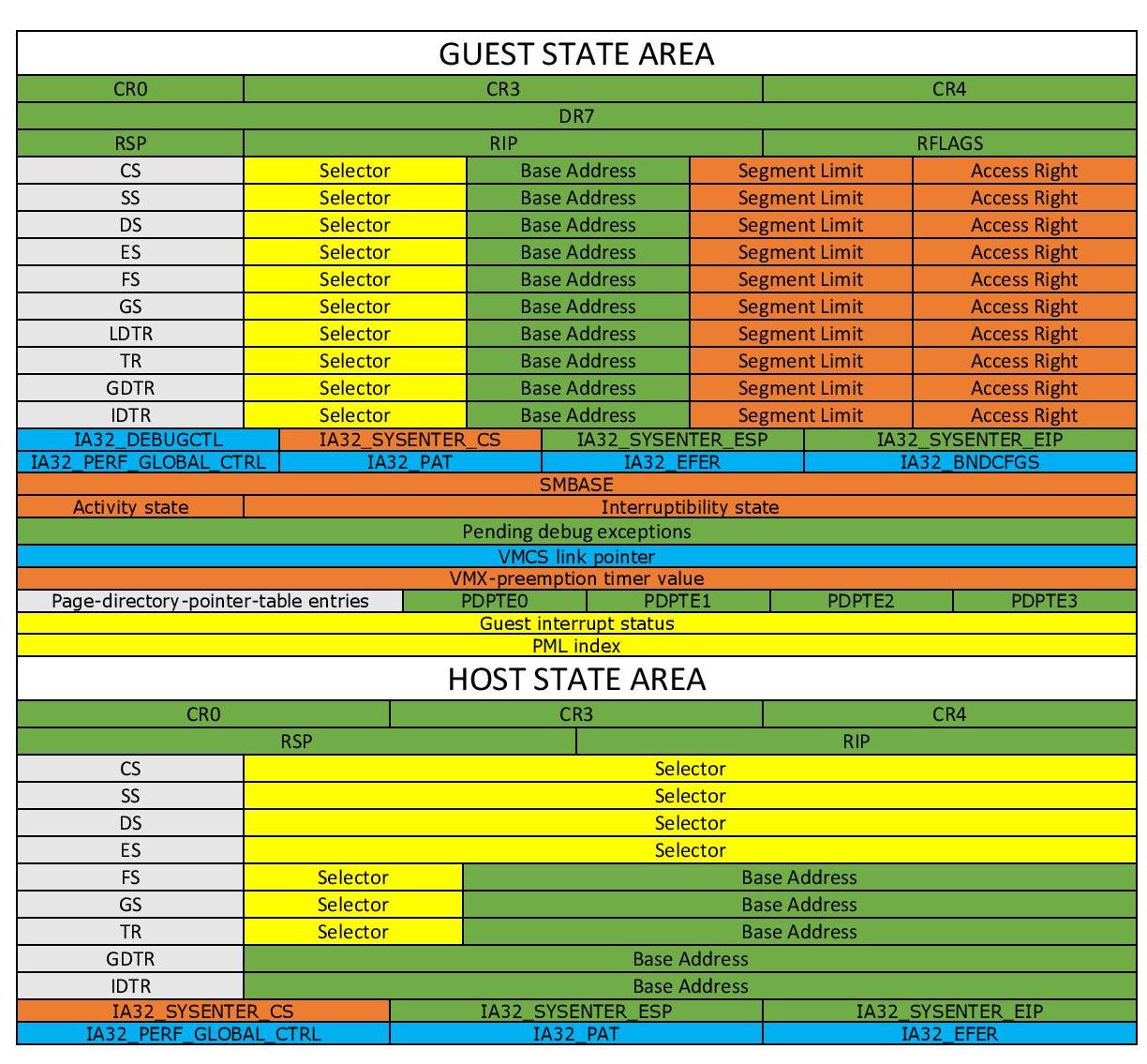 Guest and host state areas inside VMCS